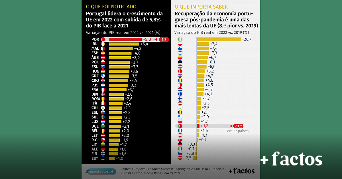 Previsões do crescimento económico na União Europeia para 2022