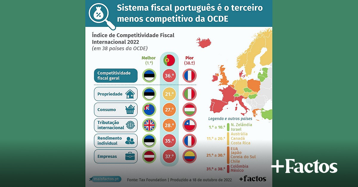 Sistema Fiscal Portugu S Na Cauda Da Ocde Em Competitividade Fiscal