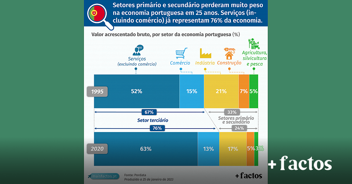 Valor Acrescentado Bruto Vab Por Sector Da Economia Portuguesa