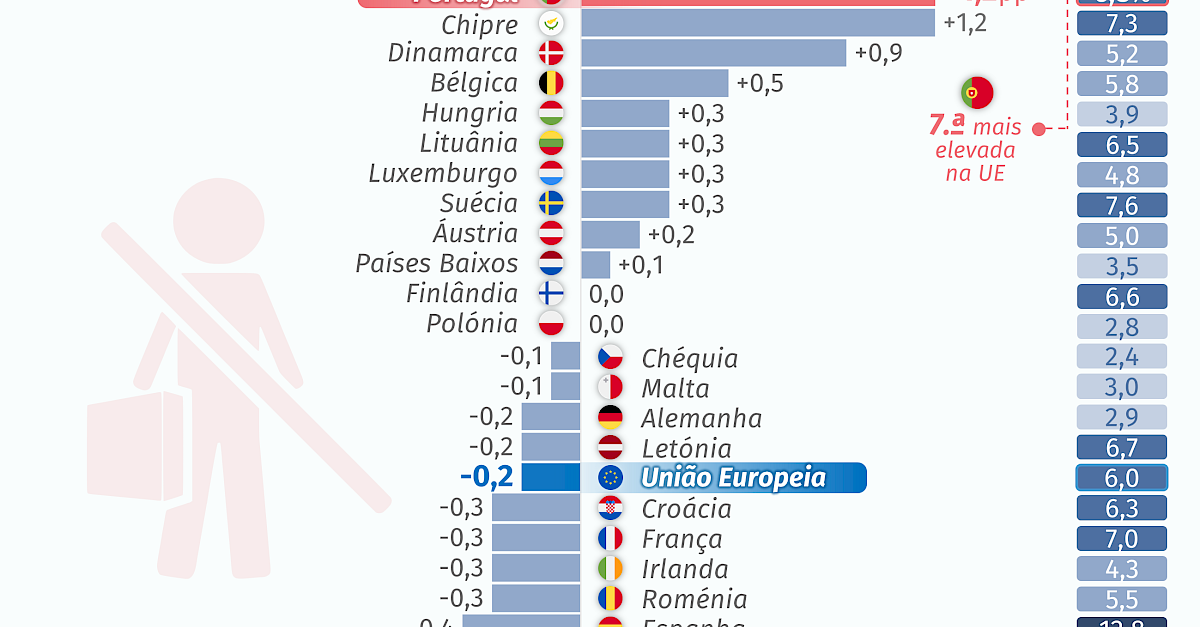 Taxa De Desemprego Na Uni O Europeia Instituto Liberdade