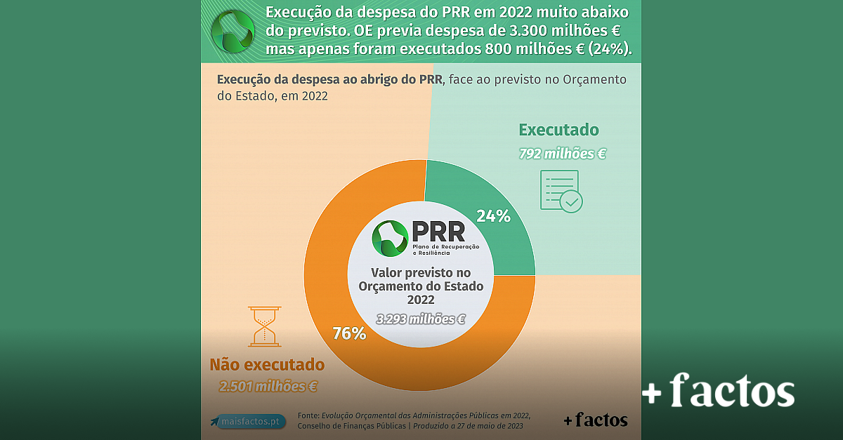 Execu O Do Prr Plano De Recupera O E Resili Ncia Instituto Liberdade