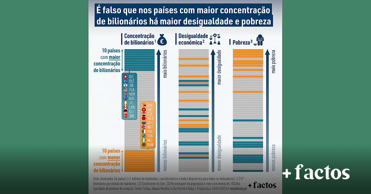 Bilionários vs Desigualdade socioeconómica e Pobreza Instituto Liberdade