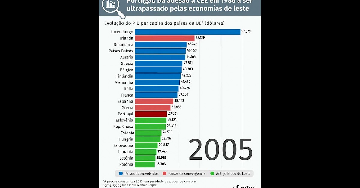 Evolução Do PIB Per Capita Dos Países Da UE Desde A Adesão De Portugal ...