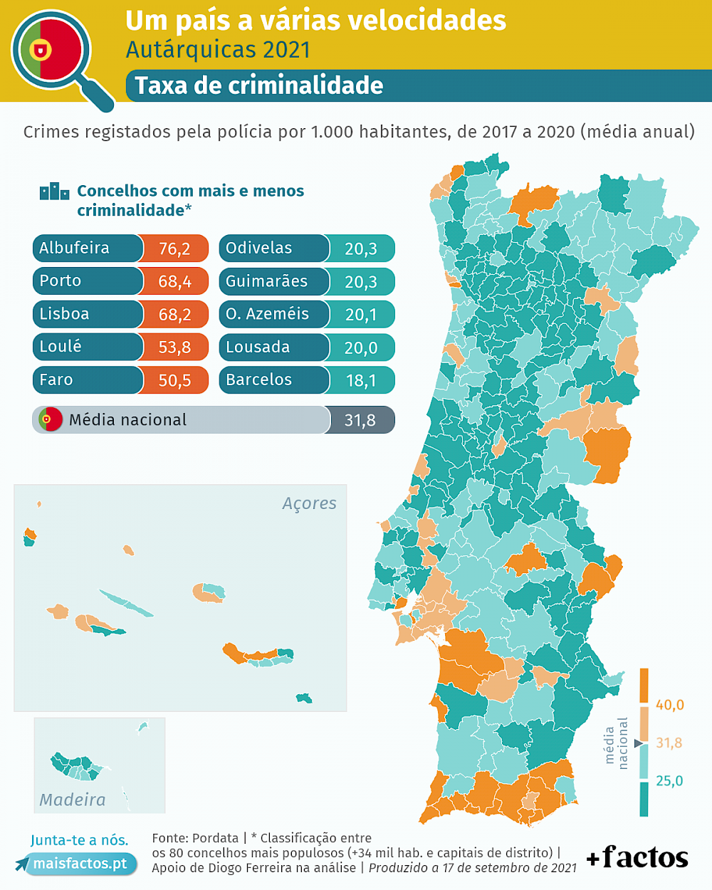 Autárquicas 2021 Níveis De Criminalidade Em Portugal Nos 80 Concelhos Mais Populosos