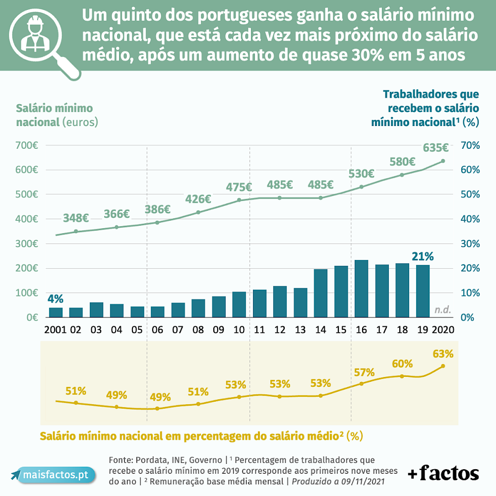 Peso do salário mínimo no nível mais baixo dos últimos sete anos - XXIII  Governo - República Portuguesa