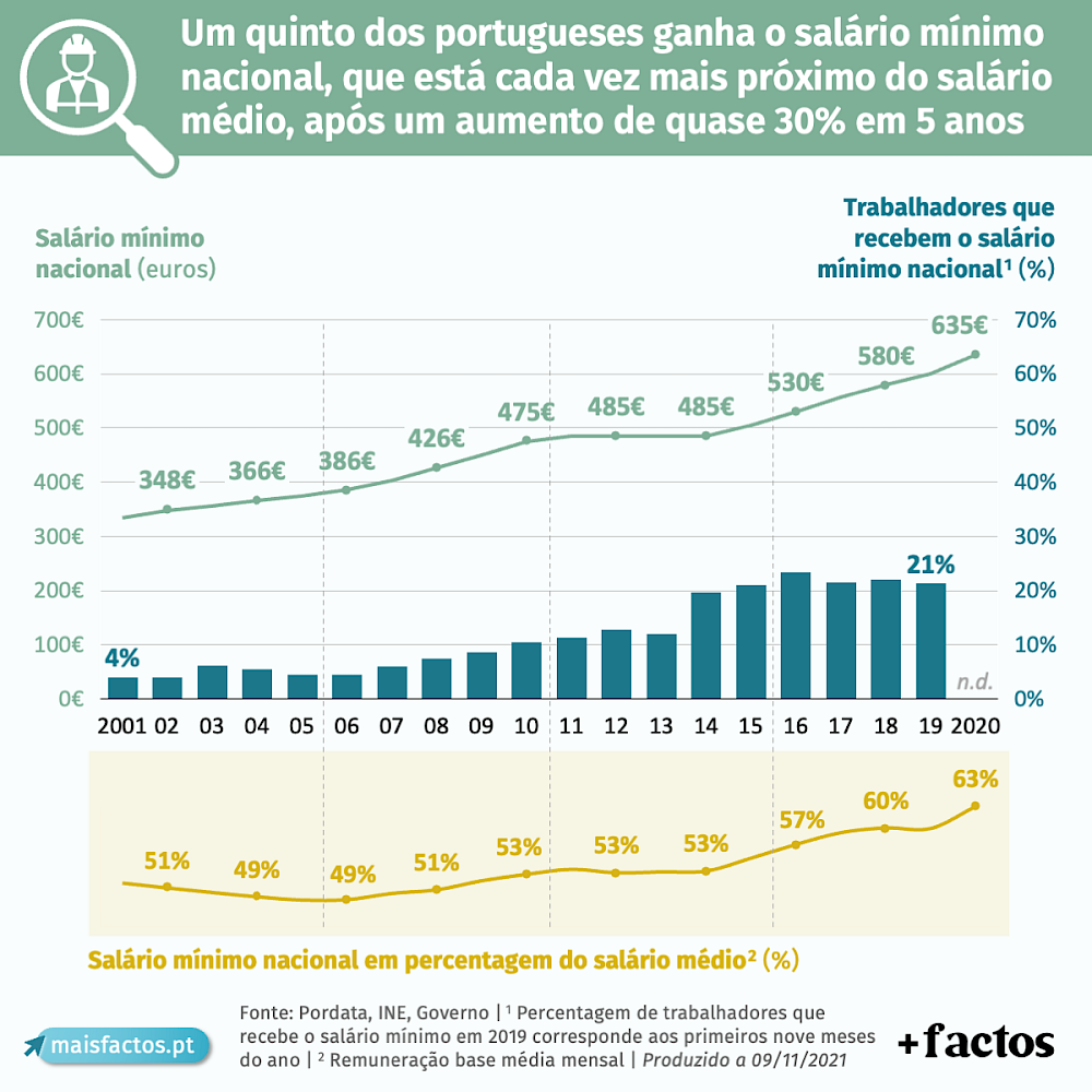 Evolução do Salário Mínimo Nacional — Instituto +Liberdade