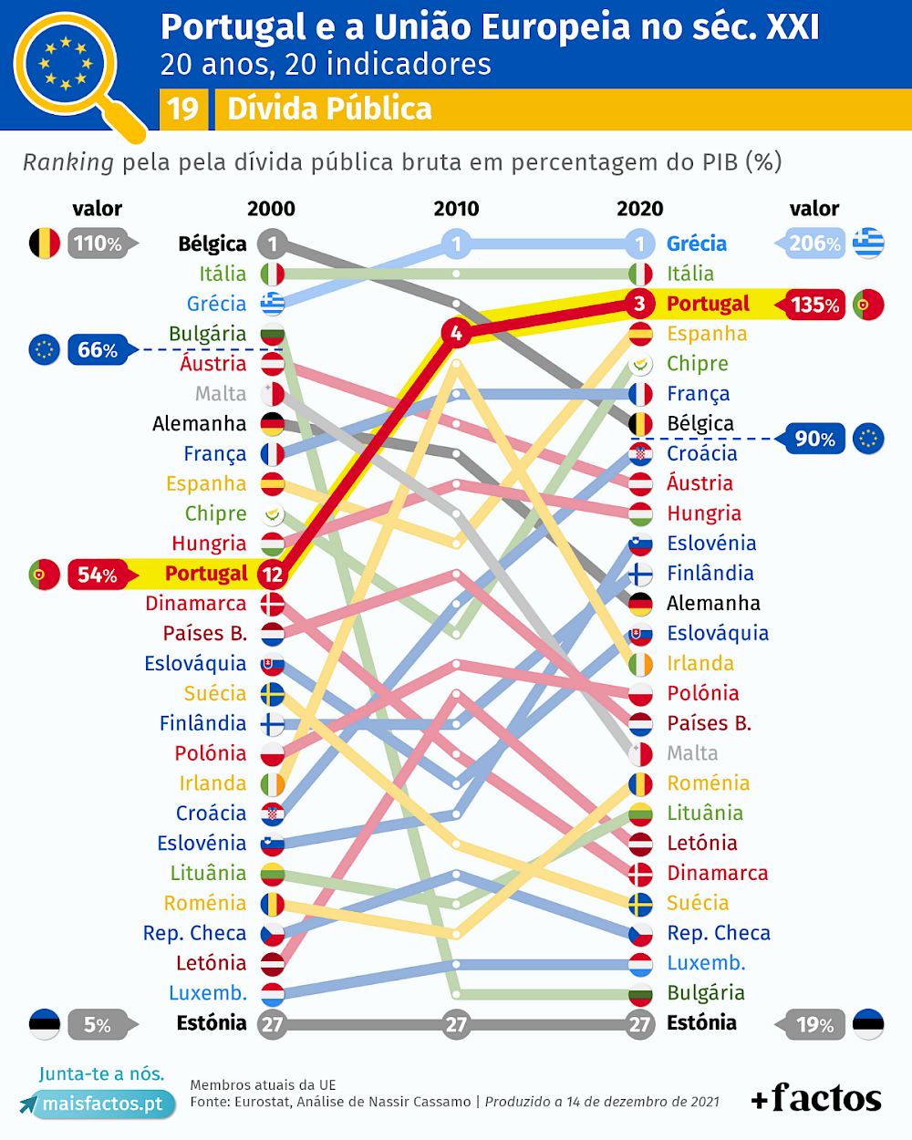 Portugal: As PPP e o sistema da dívida pública