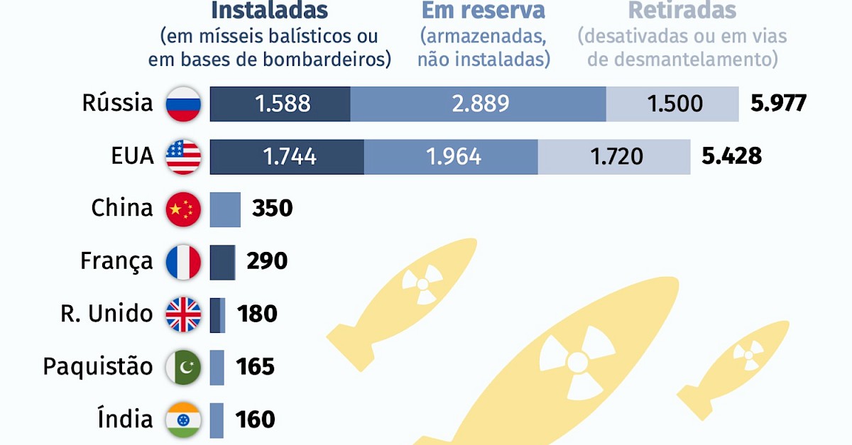 Rússia E Eua Detêm 90 Das Armas Nucleares Mundiais — Instituto Liberdade 7253