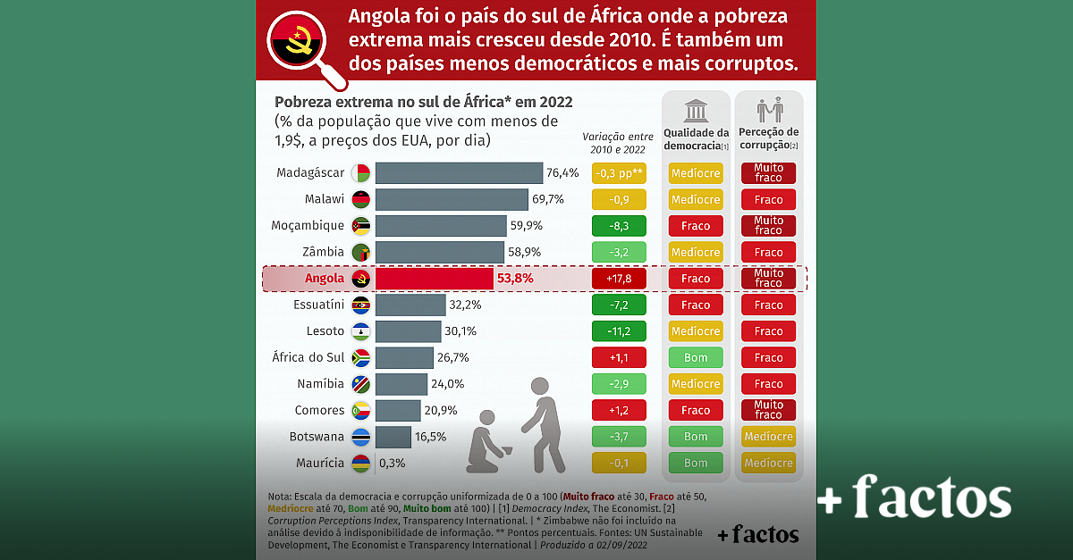 Pobreza Extrema Na Região De Sul De África — Instituto +Liberdade