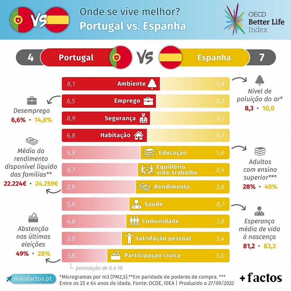 Portugal tem um grande nível, mas a favorita é a Espanha
