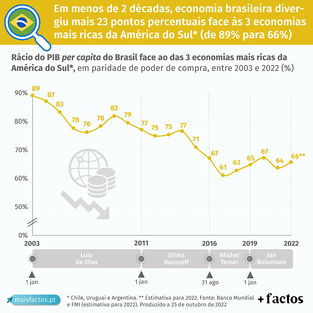 Evolução PIB per capita brasileiro — Instituto +Liberdade
