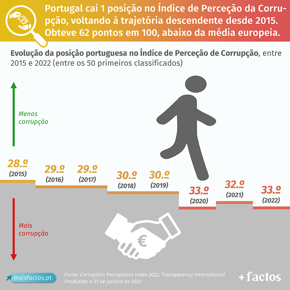 Índice de Perceção da Corrupção 2022