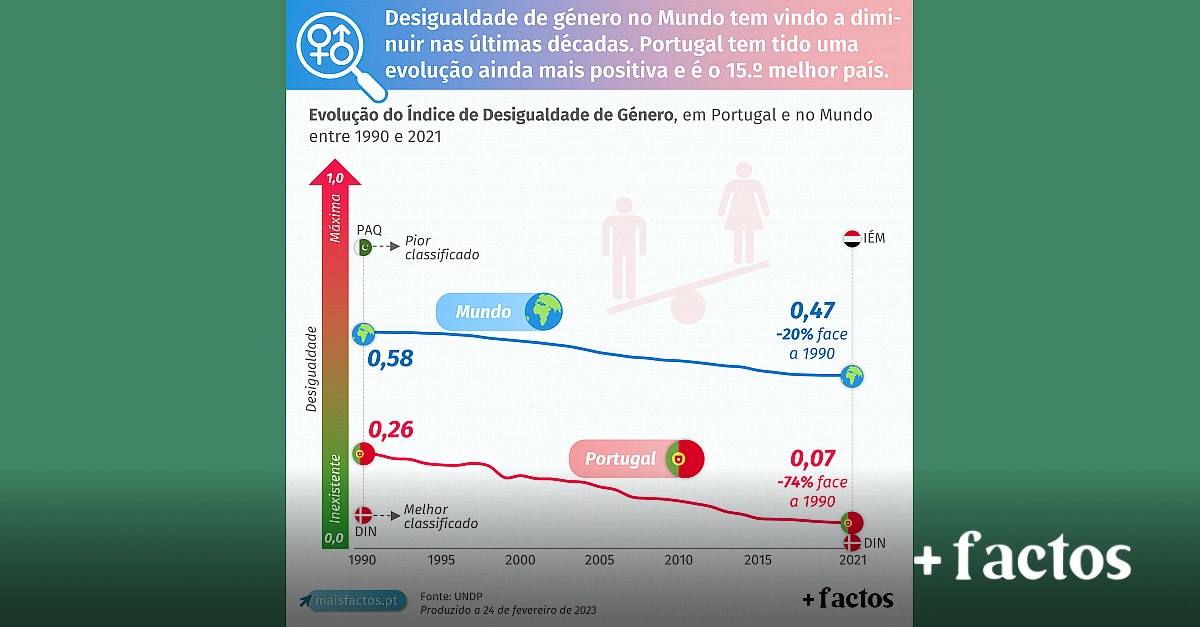 Índice De Desigualdade De Género — Instituto +Liberdade