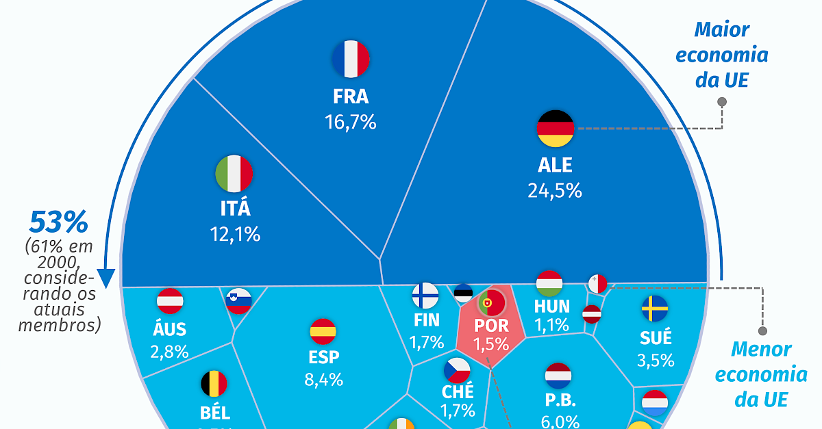 Dia Da Europa Peso De Cada País Membro Na Economia Da Ue — Instituto Liberdade 0274