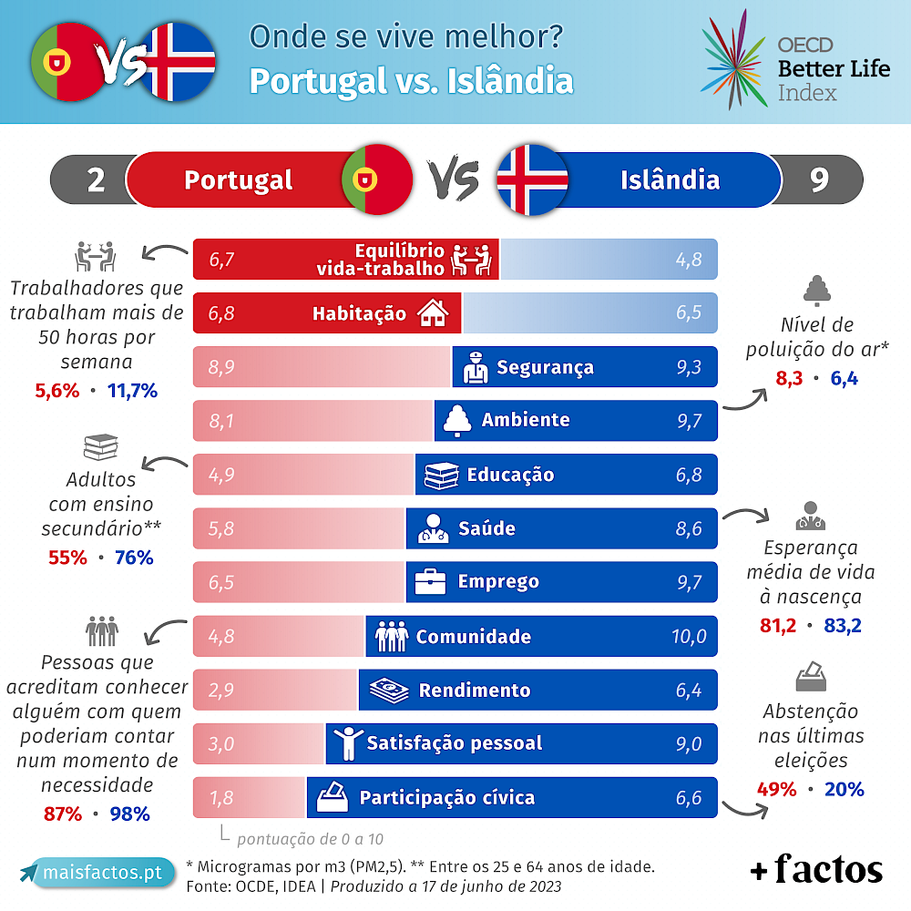 Portugal faz bingo contra a Islândia