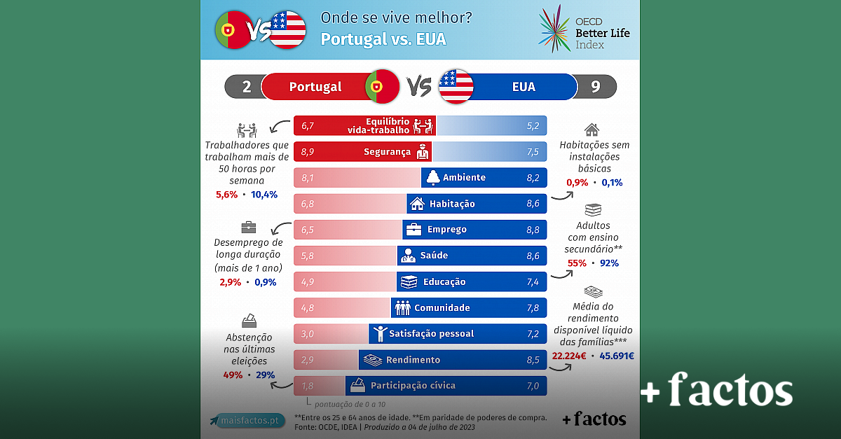 Nível de qualidade de vida e bem-estar nos países da OCDE