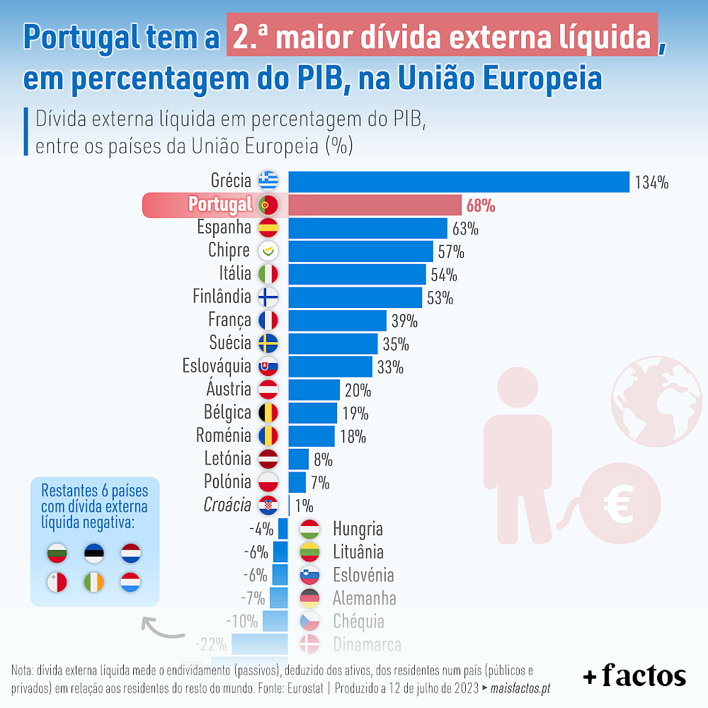 No mapa mundial da dívida Portugal está em quarto lugar - Finanças