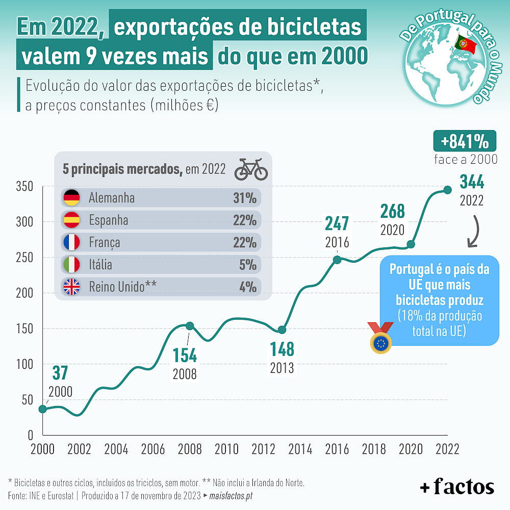 Bicicletas PORTUGAL Compra e venda de bicicletas usadas