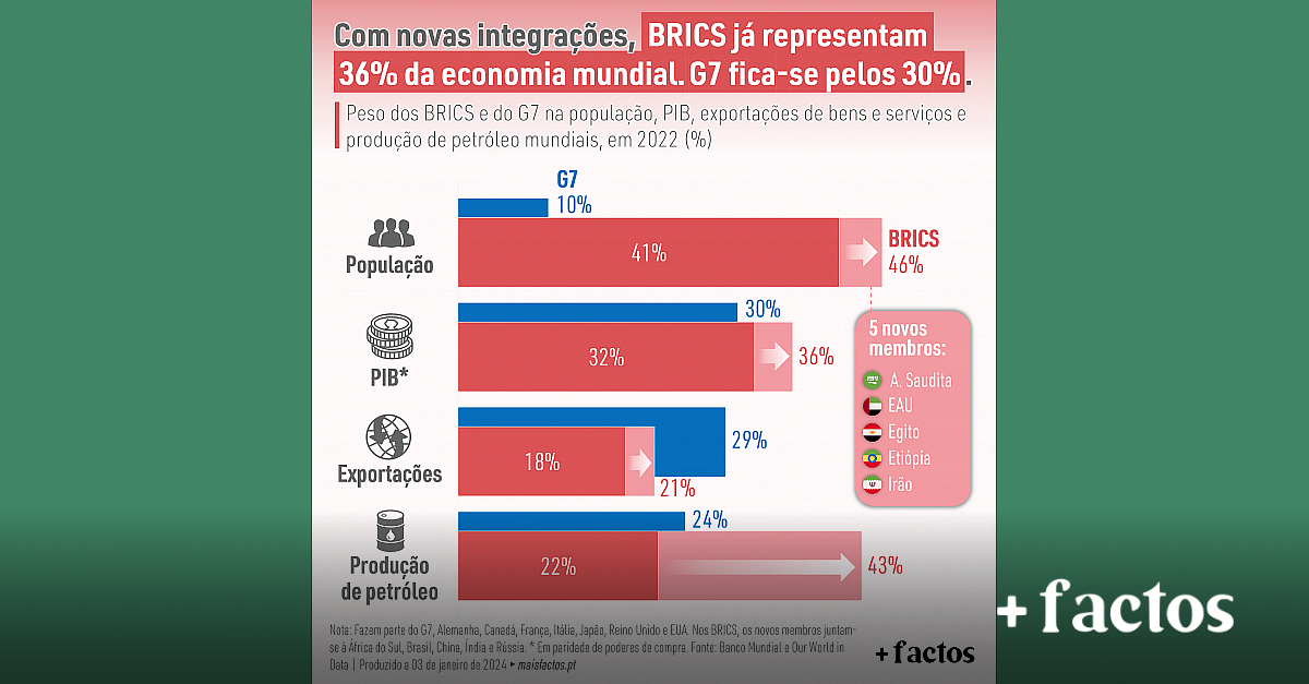 BRICS Ganha Cinco Novos Membros Em 2024 — Instituto +Liberdade